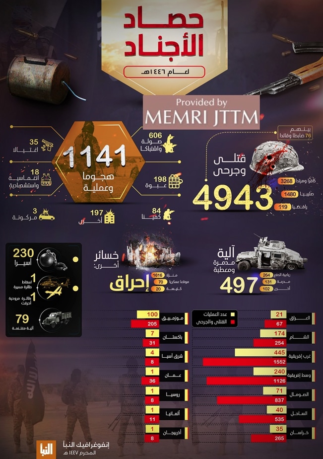 Al-Naba newsletter features an infographic containing its "harvest of operations"
